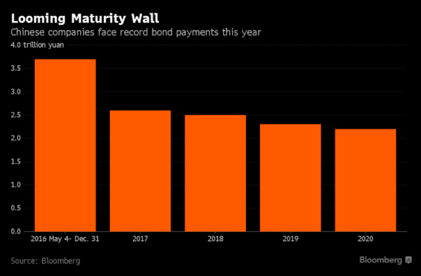 20160505 Looming Maturity Wall