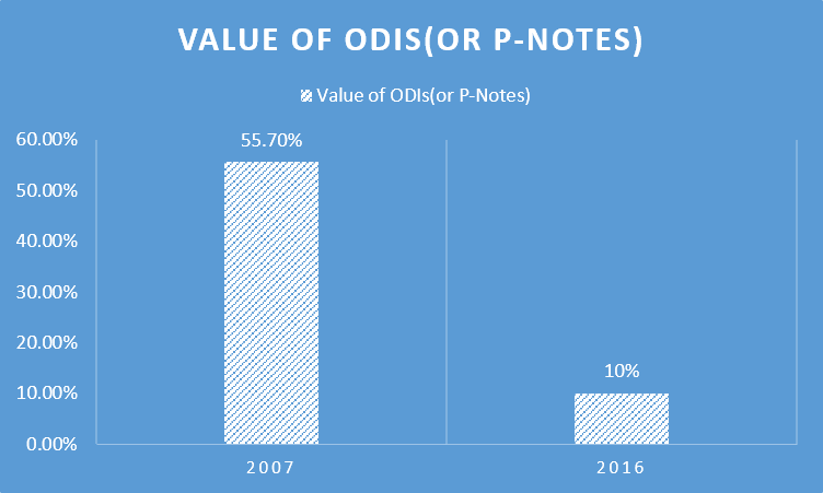 India p-notes Regulation