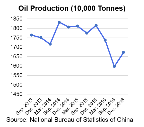 China Oil Production 2016