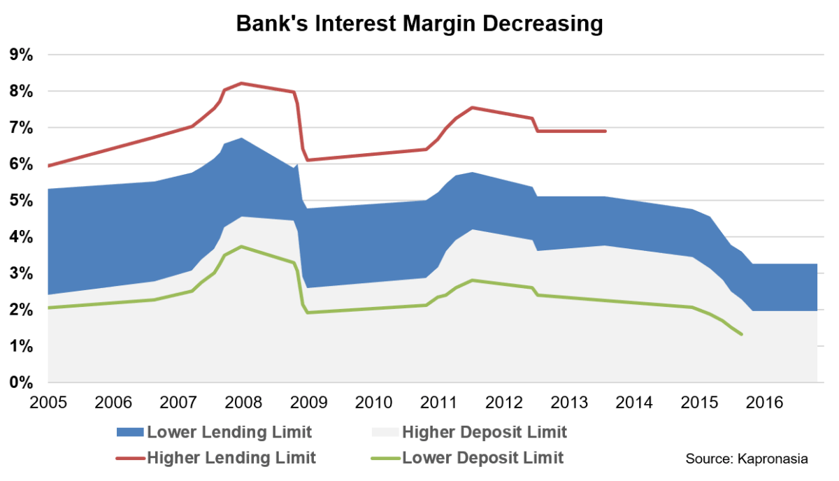 20170302 BankingMargin