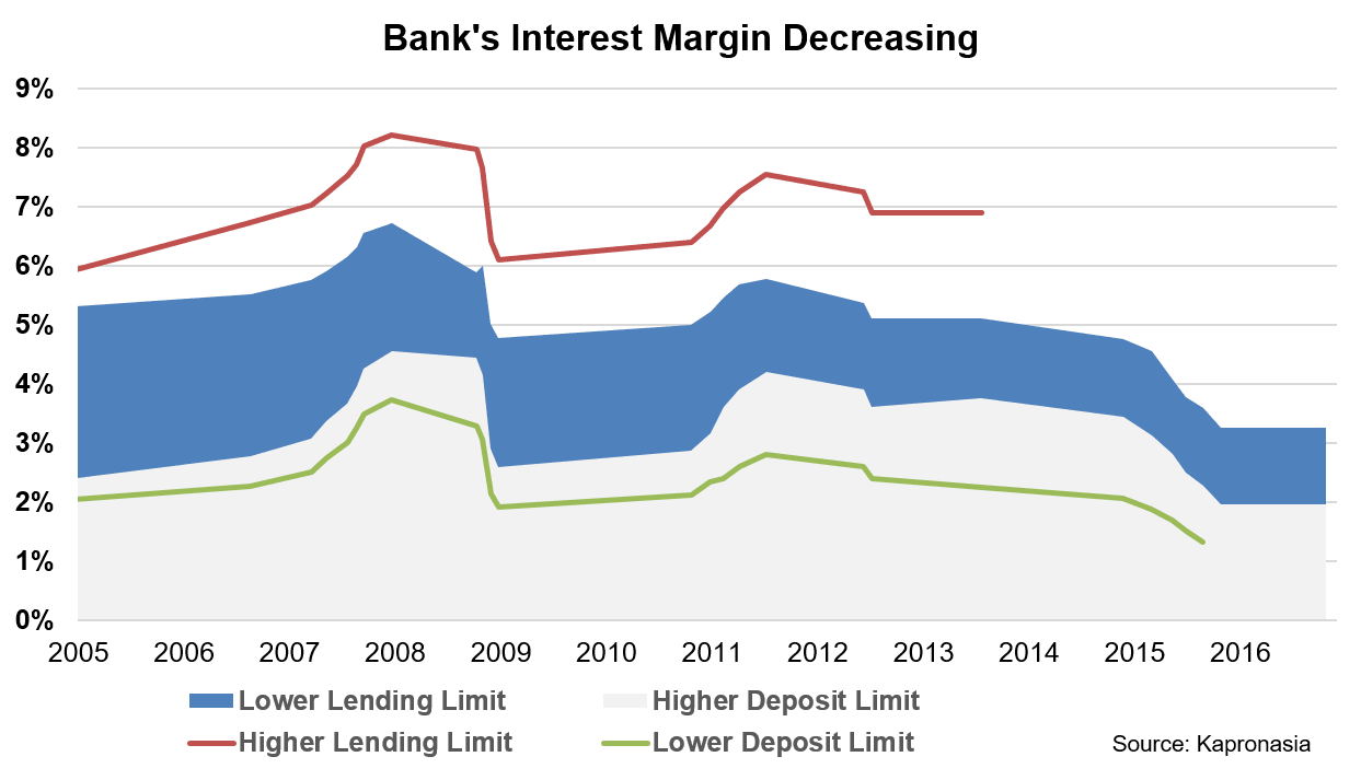 20170302 BankingMargin