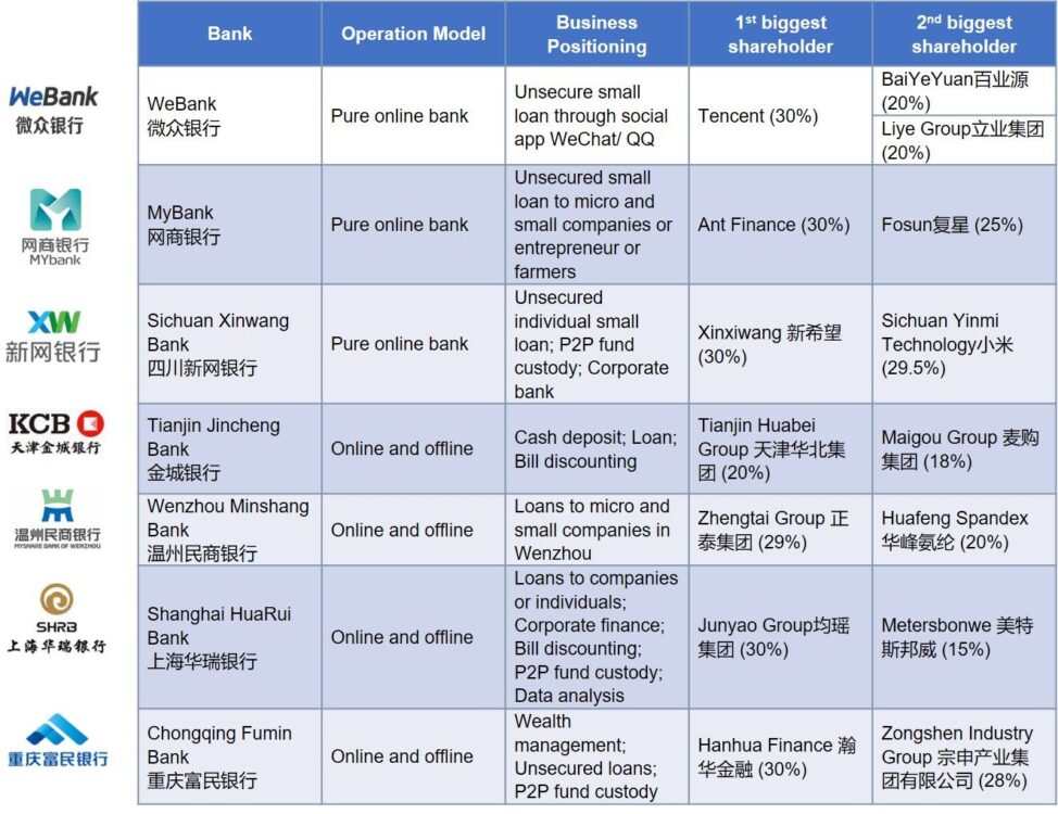 China's Private Banks WeBank MyBank