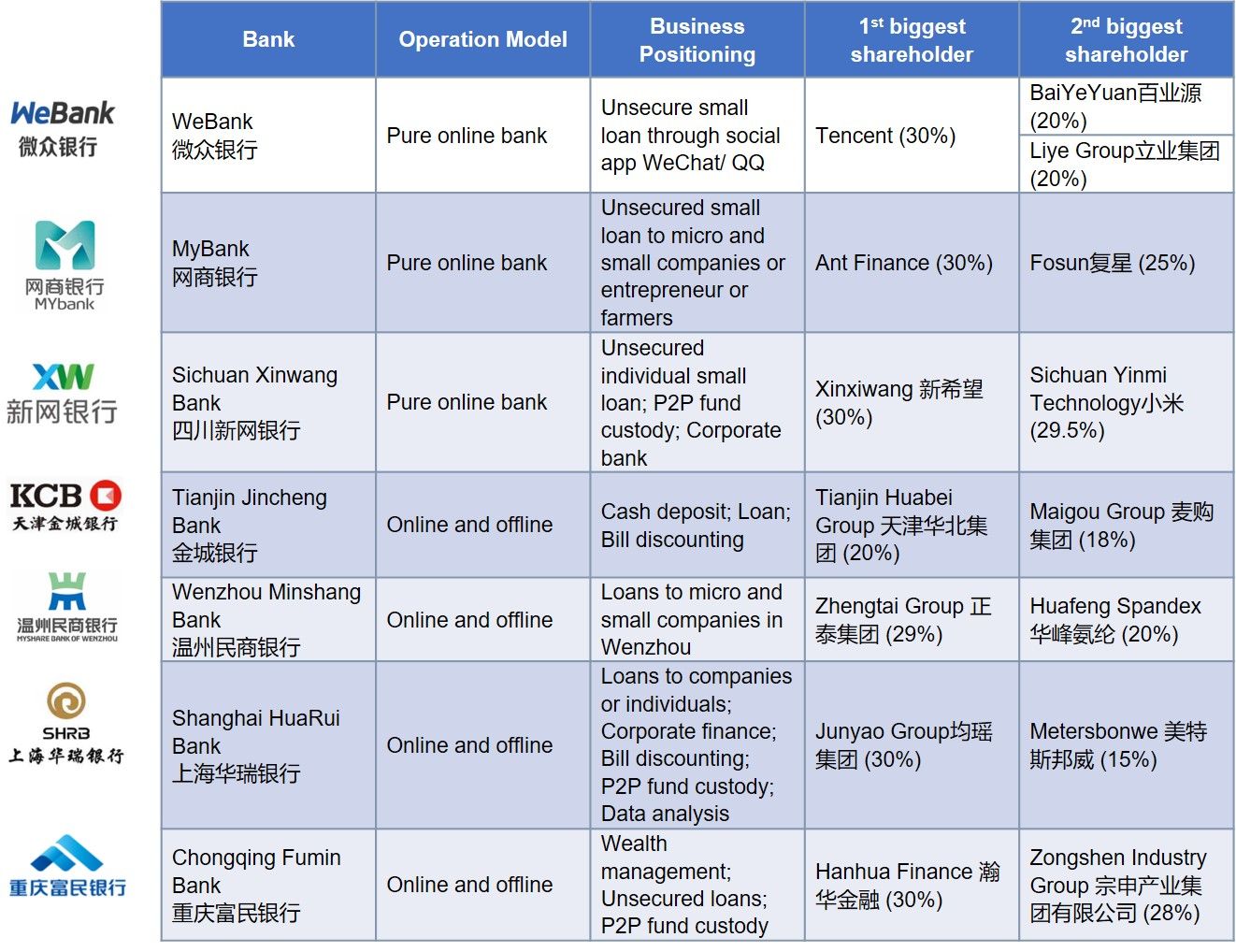China's Private Banks WeBank MyBank