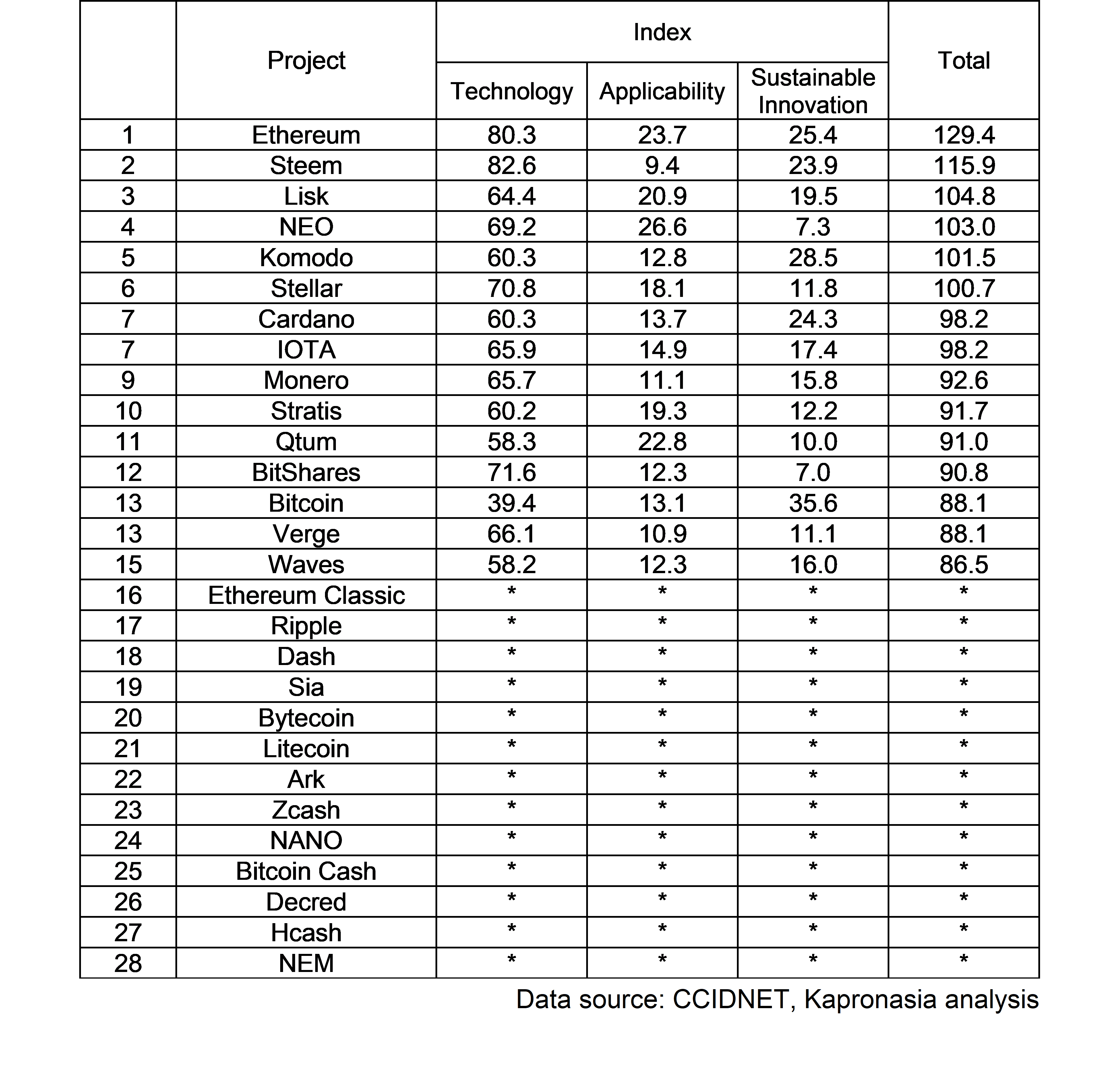 ccid blockchain rating